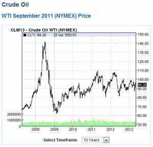 Crude Oil - 10 years prior to 2013, you can see the 2008 peak oil price spike that caused the GFC