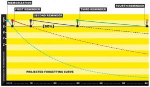 Forgetting Curve