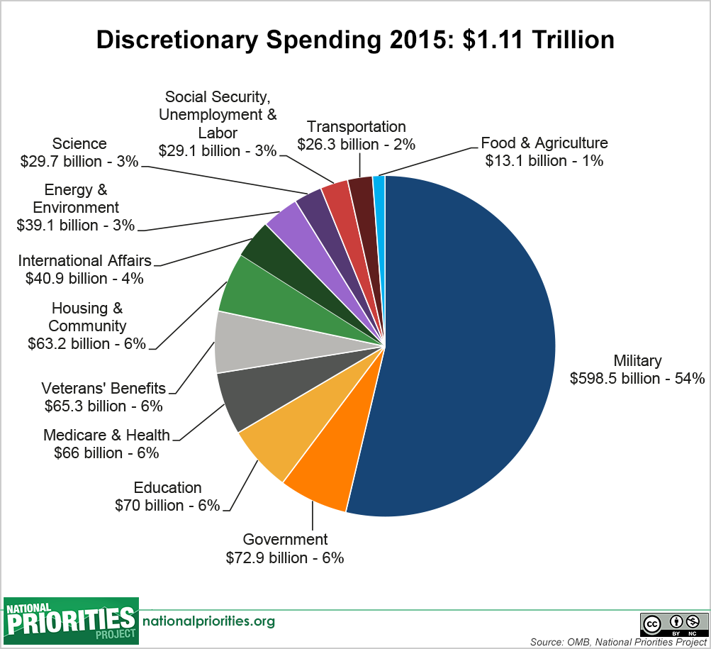 USD $598.5 Billion in Military