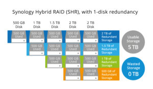 Synology SHR smallest first