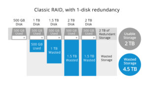 Synology SHR standard raid