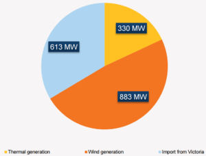 Power Generation before Blackstart