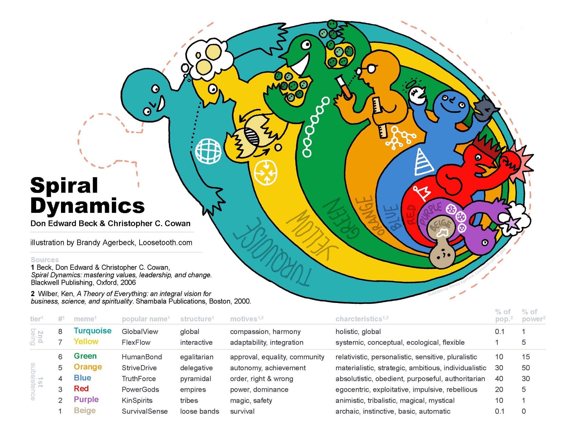 Spiral Dynamics integral – An Introduction – Michael Kubler