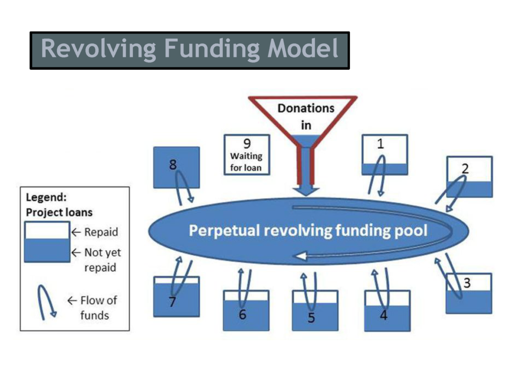 Revolving funding model