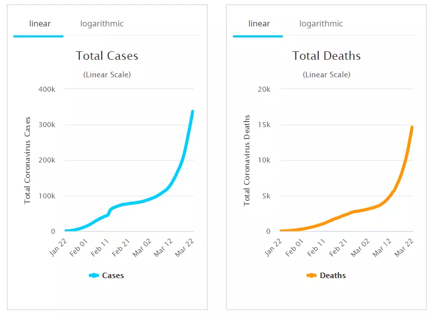 Covid19 Virus graph 23rd March 2020